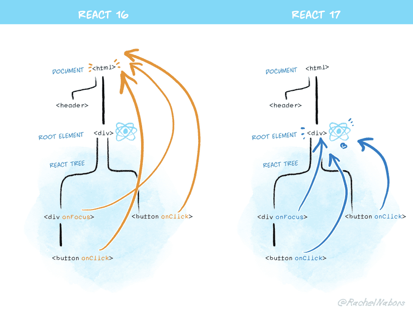 Un diagrama que muestra cómo React 17 adjunta eventos a las raíces en lugar de al documento